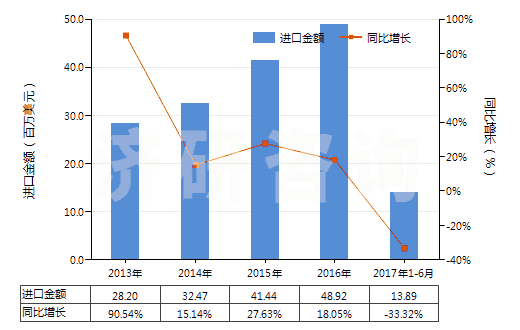 2013-2017年6月中國(guó)柔性印刷版（任何一邊超過(guò)255毫米）(HS37013025)進(jìn)口總額及增速統(tǒng)計(jì)